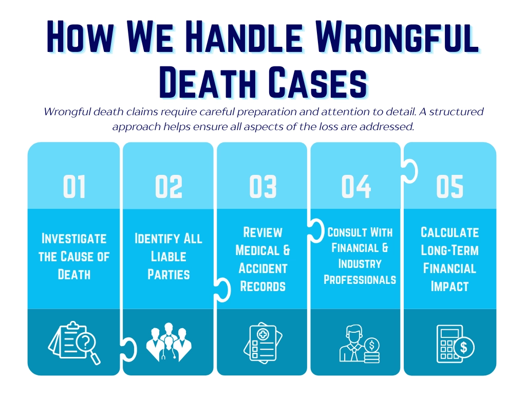 Five-step process graphic outlining how to handle wrongful death cases.