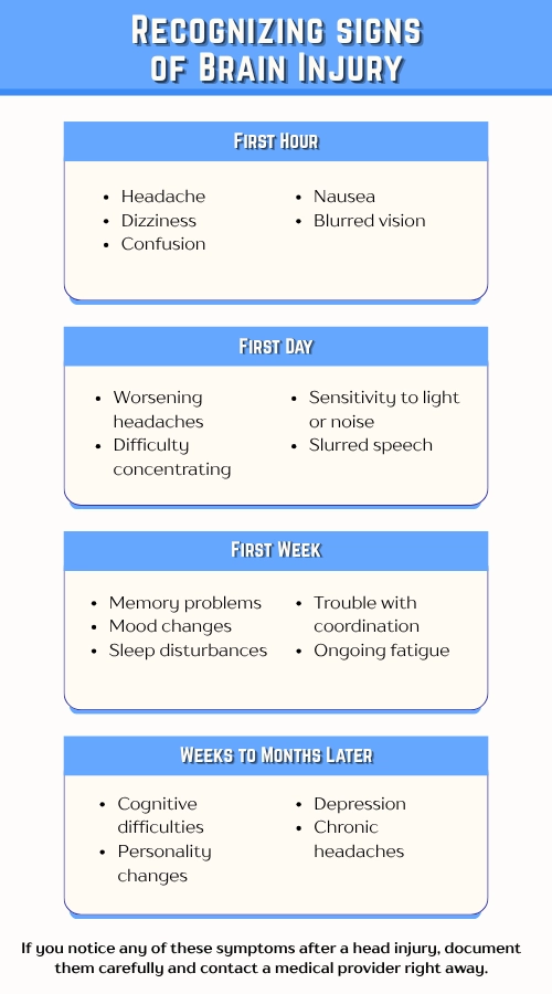 Infographic detailing timeline and symptoms for recognizing brain injury signs.